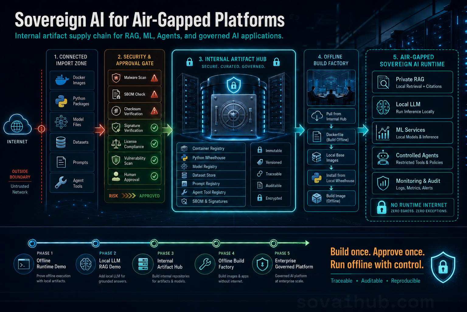 Sovereign AI architecture for air-gapped platforms showing connected import zone, security approval gate, internal artifact hub, offline build factory, and air-gapped AI runtime